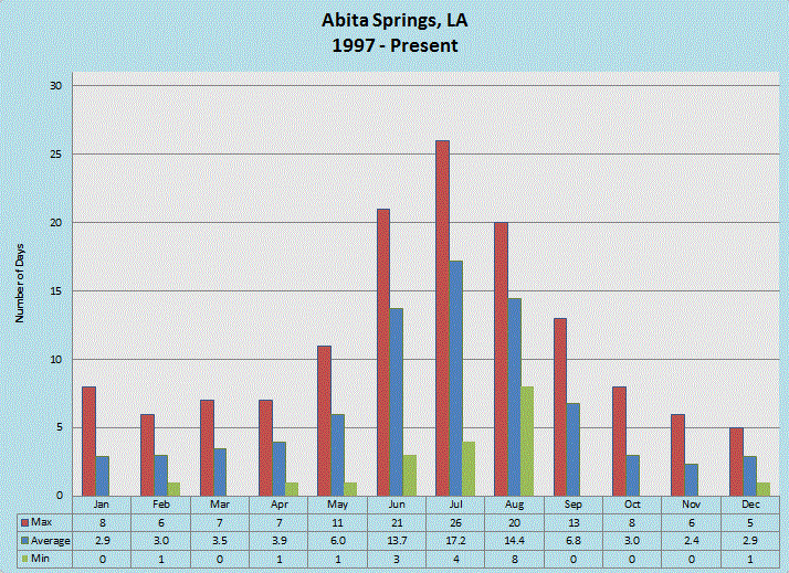 Abita Springs Thunder Days monthly bar chart