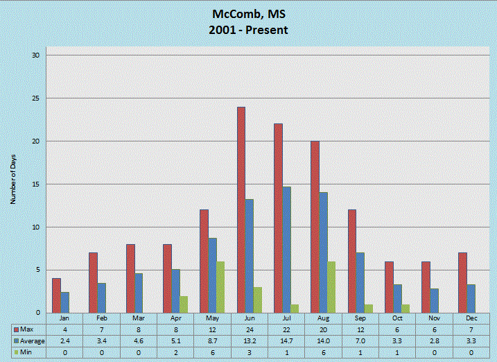 McComb Thunder Days monthly bar chart