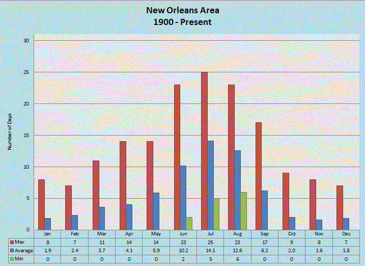 New Orleans Thunder Days monthly chart