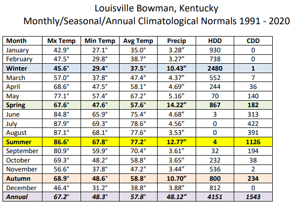 Louisville Bowman 1991-2020 monthly/seasonal/annual normals