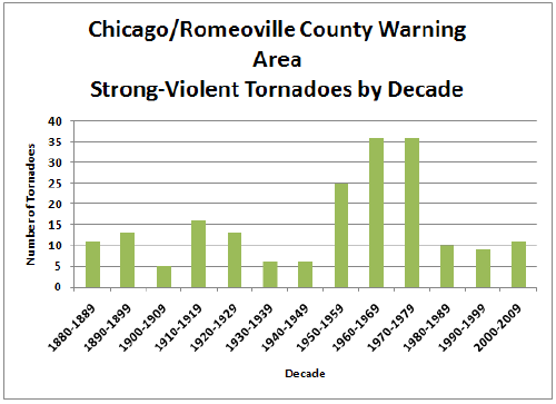 Strong-Violent Tornadoes by Decade
