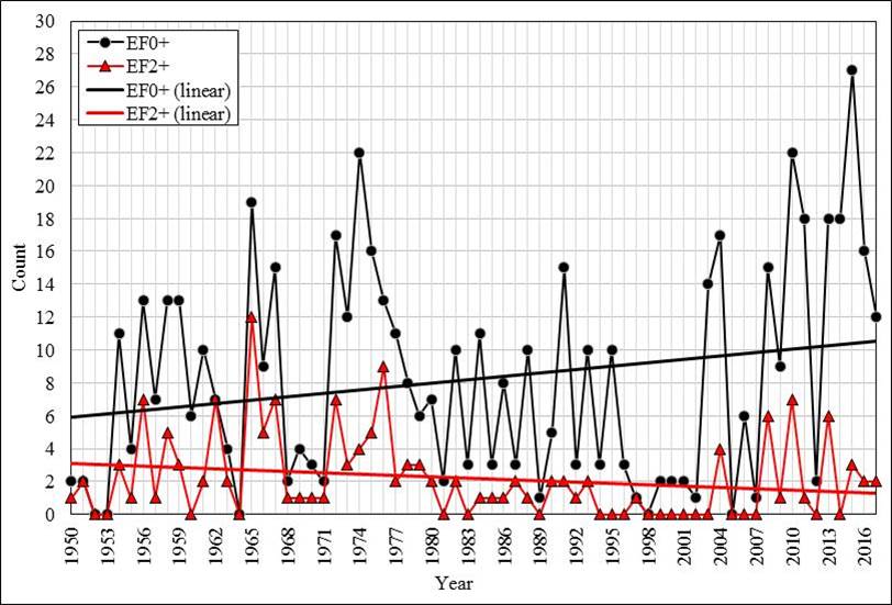 Annual Tornadoes & Significant Tornadoes