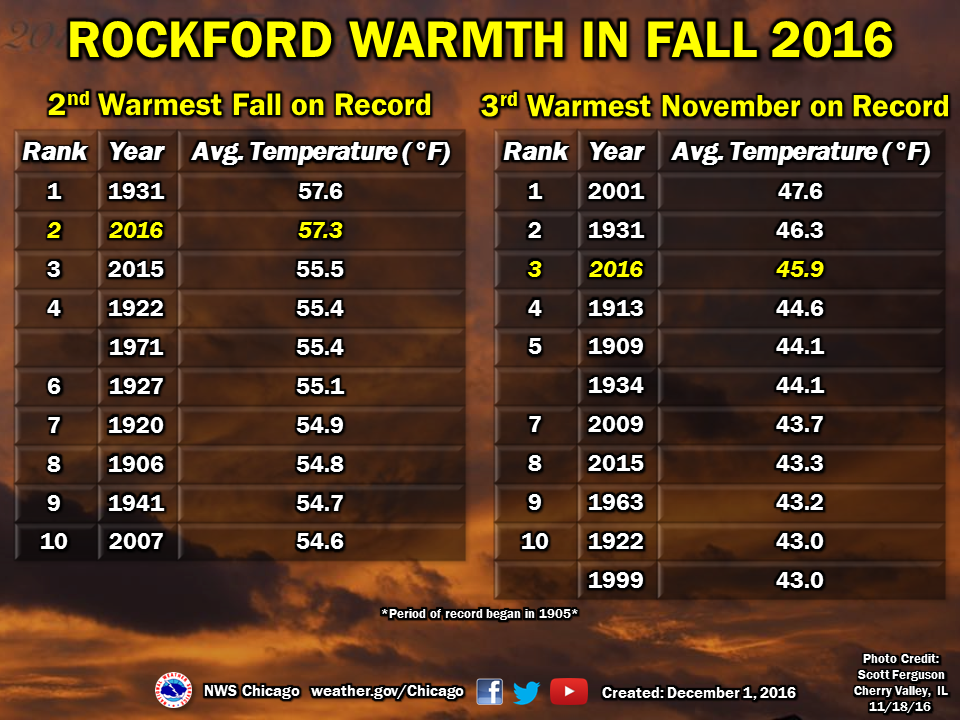 Rockford Warmest Autumns