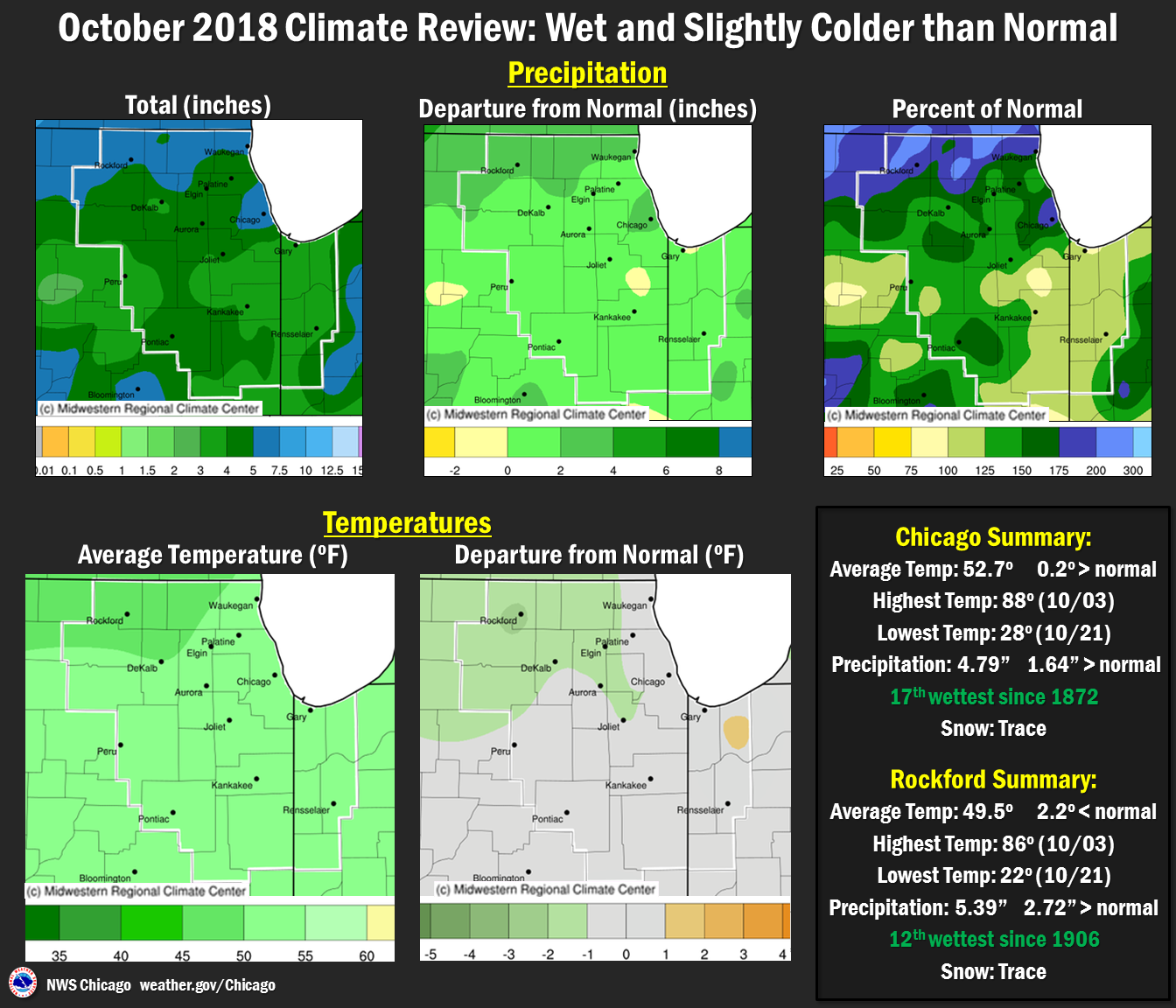 Climate Summary for October 2018