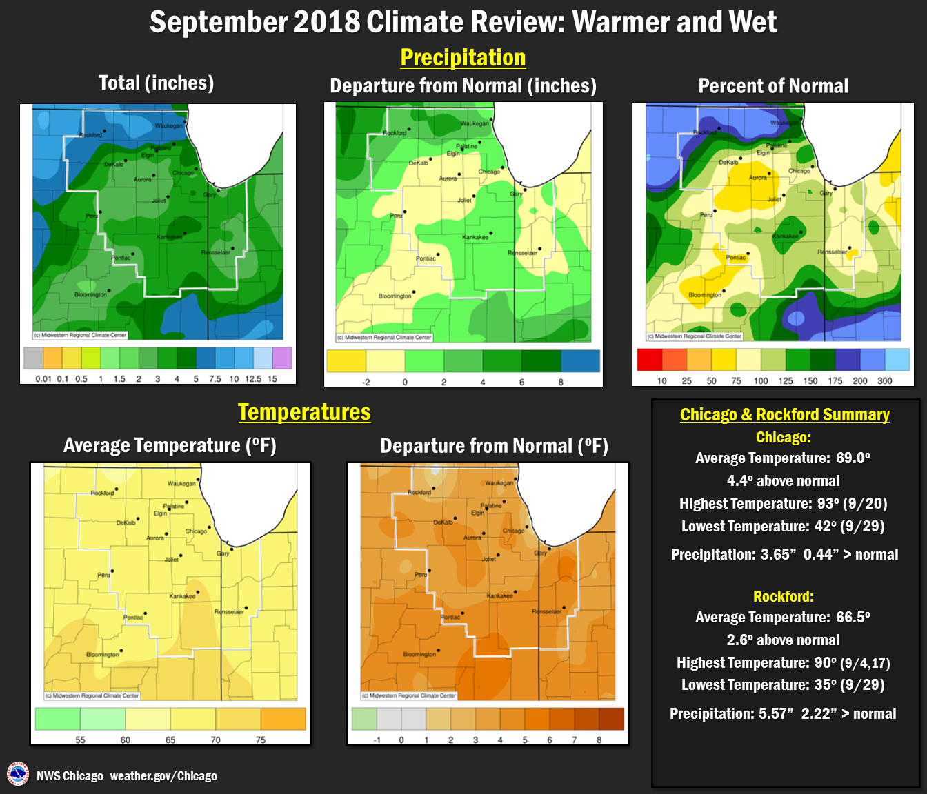 Climate Summary for September 2018