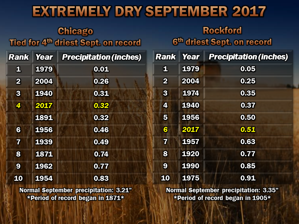 Extremely Dry September