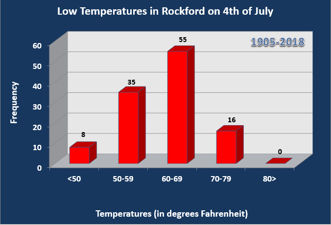 Low temperatures on July 4th at Rockford