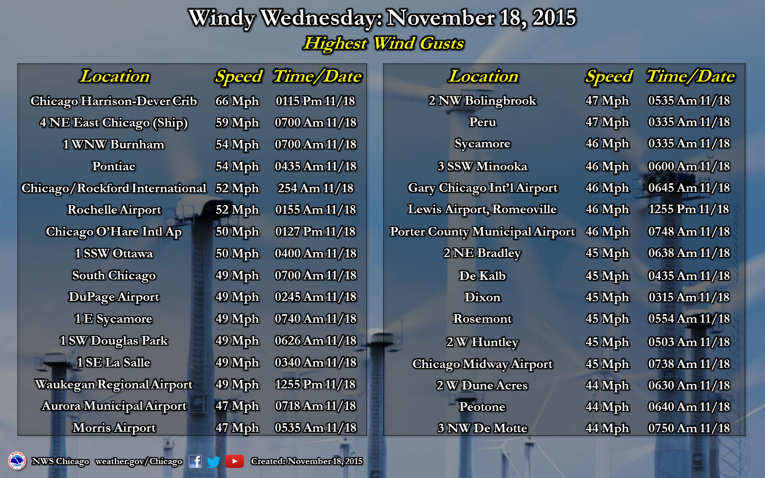 Highest Wind Gusts