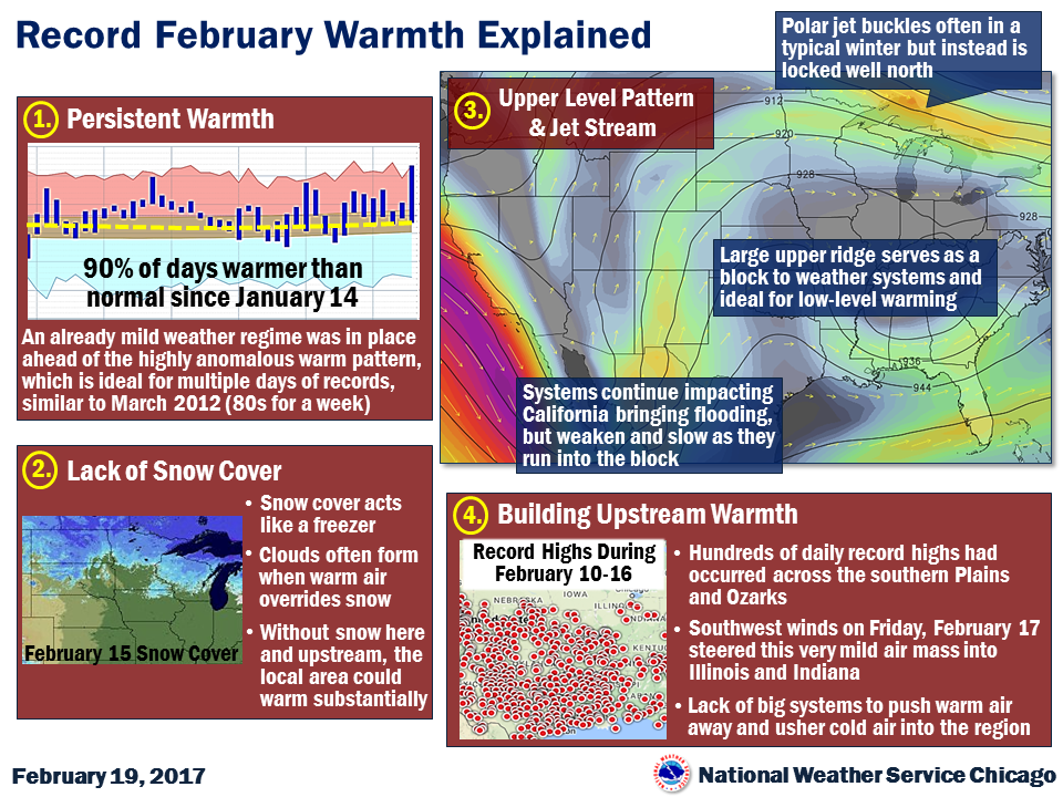 February 1722, 2017 Record Warmth