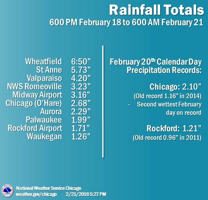 Rainfall Summary