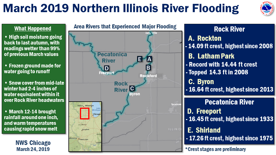 River Flooding Summary