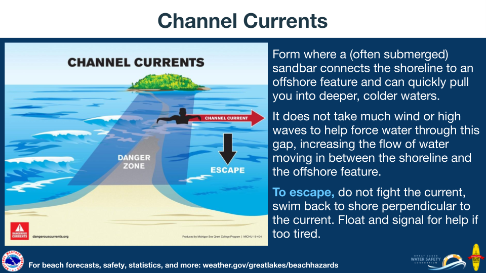 Channel Currents form where a (often submerged) sandbar connects the shoreline to an offshore feature and can quickly pull you into deeper, colder waters. It does not take much wind or high waves to help force water through this gap, increasing the flow of water moving in between the shoreline and the offshore feature. To escape, do not fight the current, swim back to shore perpendicular to the current. Float and signal for help if too tired. For beach forecasts, safety, statistics, and more visit: weather.gov/greatlakes/beachhazards