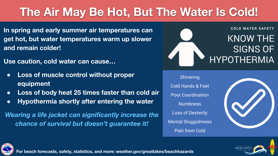 The Air May Be Hot, But The Water Is Cold! In spring and early summer air temperatures can get hot, but water temperatures warm up slower and remain colder! Use caution, cold water can cause… Loss of muscle control without proper equipment. Loss of body heat 25 times faster than cold air. Hypothermia shortly after entering the water. Wearing a life jacket can significantly increase the chance of survival but doesn’t guarantee it! Know the signs of hypothermia: shivering, cold hands and feet, poor coordination, numbness, loss of dexterity, mental sluggishness, pain from cold. For beach forecasts, safety, statistics, and more visit: weather.gov/greatlakes/beachhazards
