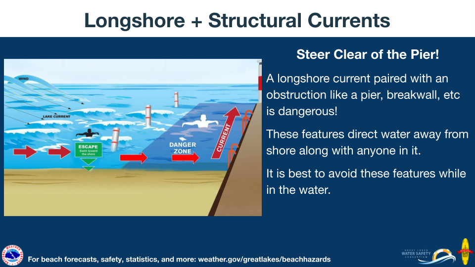 A longshore current paired with an obstruction like a pier, breakwall, etc is dangerous! These features direct water away from shore along with anyone in it. It is best to avoid these features while in the water. Remember to Steer Clear of the Pier! For beach forecasts, safety, statistics, and more visit: weather.gov/greatlakes/beachhazards