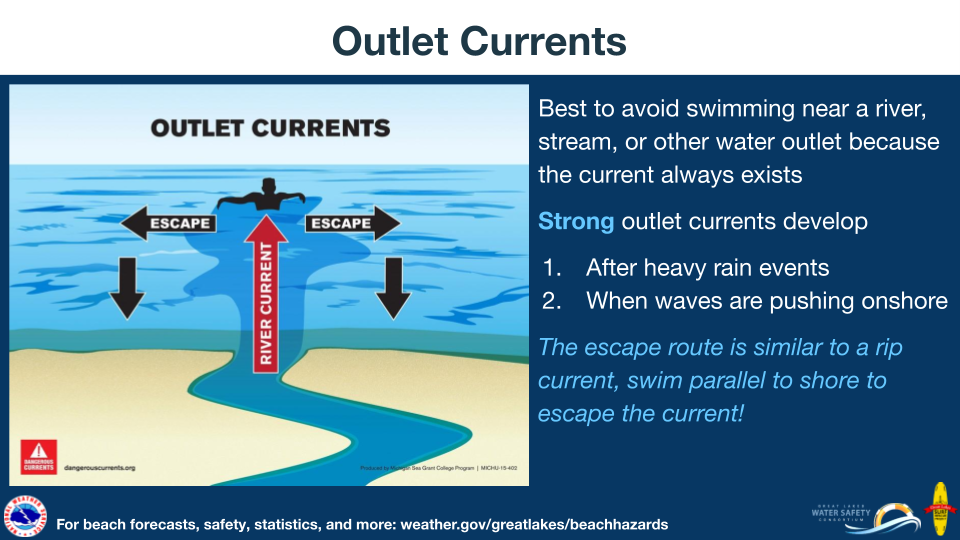 Outlet Currents. Best to avoid swimming near a river, stream, or other water outlet because the current always exists. Strong outlet currents develop: After heavy rain events and/or When waves are pushing onshore. The escape route is similar to a rip current, swim parallel to shore to escape the current! For beach forecasts, safety, statistics, and more visit: weather.gov/greatlakes/beachhazards