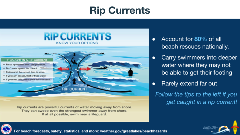 Rip Currents: Account for 80% of all beach rescues nationally. Carry swimmers into deeper water where they may not be able to get their footing. Rarely extend far out. Follow the tips to the left if you get caught in a rip current!  Rip Currents: Know your options. If caught in a rip current: relax, rip currents don’t pull you under. Don’t swim against the current. Swim out of the current, then to shore. If you can’t escape, float or tread water. If you need help, yell or wave for assistance. Rip currents are powerful currents of water moving away from shore. They can sweep even the strongest swimmer away from shore. If at all possible, swim near a lifeguard. For beach forecasts, safety, statistics, and more visit: www.weather.gov/greatlakes/beachhazards