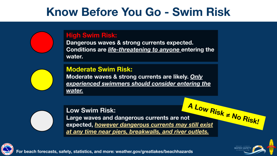 Know Before You Go - Swim Risk High Swim Risk: Dangerous waves & strong currents expected. Conditions are life-threatening to anyone entering the water. Moderate Swim Risk: Moderate waves & strong currents are likely. Only experienced swimmers should consider entering the water. Low Swim Risk: Large waves and dangerous currents are not expected, however dangerous currents may still exit at any time near piers, breakwalls, and river outlets. Remember a low risk does not mean no risk! For beach forecasts, safety, statistics, and more visit: weather.gov/greatlakes/beachhazards
