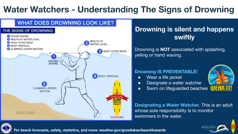 Drowning is silent and happens swiftly. Drowning is NOT associated with splashing, yelling or hand waving. Drowning IS PREVENTABLE! Wear a life jacket, Designate a water watcher, and Swim on lifeguarded beaches Designating a Water Watcher. This is an adult whose sole responsibility is to monitor swimmers in the water. Signs of drowning: facing shore, mouth at water level, head tilted back, body vertical, climbing ladder motion. What does drowning look like? The signs of drowning: 1. Facing shore. 2. Mouth at water level. 3. Head tilted back. 4. Body vertical. 5. Climbing ladder motion. For beach forecasts, safety, statistics, and more visit: weather.gov/greatlakes/beachhazards