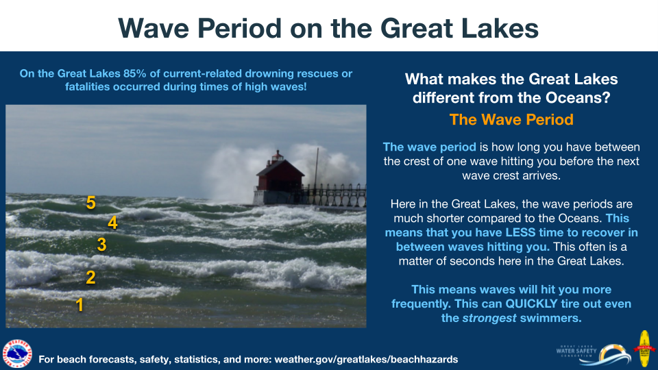 Wave Period on the Great Lakes. What makes the Great Lakes different from the Oceans? The Wave Period. The wave period is how long you have between the crest of one wave hitting you before the next wave crest arrives. Here in the Great Lakes, the wave periods are much higher compared to the Oceans. This means that you have LESS time to recover in between waves hitting you. This often is a matter of seconds here in the Great Lakes. This means waves will hit you more frequently. This can QUICKLY tire out even the strongest swimmers. On the Great Lakes 85% of current-related drowning rescues or fatalities occurred during times of high waves! For beach forecasts, safety, statistics, and more visit: weather.gov/greatlakes/beachhazards