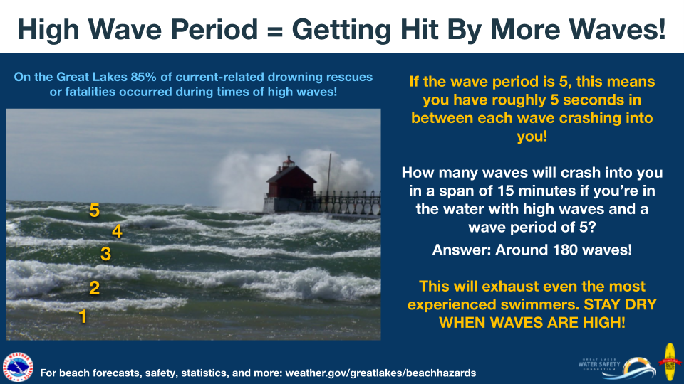 High Wave Period equals Getting Hit By More Waves! If the wave period is 5, this means you have roughly 5 seconds in between each wave crashing into you! How many waves will crash into you in a span of 15 minutes if you’re in the water with high waves and a wave period of 5? Answer: Around 180 waves! This will exhaust even the more experiences swimmers. STAY DRY WHEN WAVES ARE HIGH! On the Great Lakes 85% of current-related drowning rescues or fatalities occurred during times of high waves! For beach forecasts, safety, statistics, and more visit: weather.gov/greatlakes/beachhazards