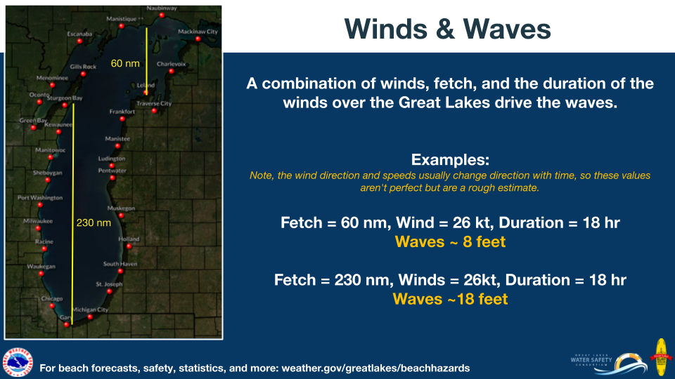 Winds and Waves: A combination of winds, fetch, and the duration of the winds over the Great Lakes drive the waves. Examples: Fetch = 60 nm, Wind = 26 kt, Duration = 18 hr would cause Waves ~ 8 feet;  Fetch = 230 nm, Winds = 26kt, Duration = 18 hr would cause Waves ~18 feet. Note, the wind direction and speeds usually change direction with time, so these values aren't perfect but are a rough estimate. For beach forecasts, safety, statistics, and more visit: weather.gov/greatlakes/beachhazards