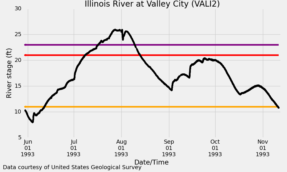 Valley City Hydrograph