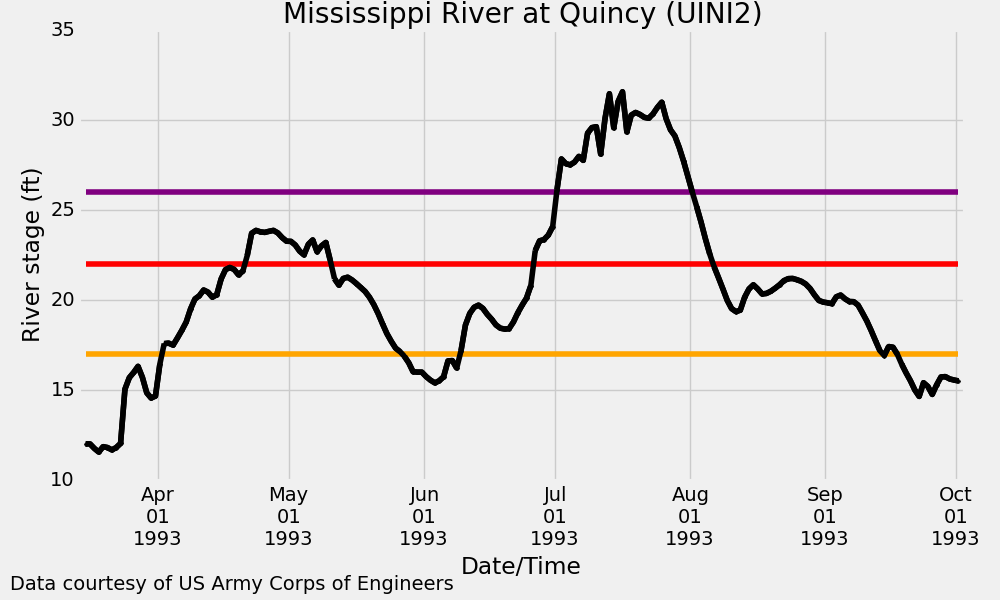 Quincy Hydrograph