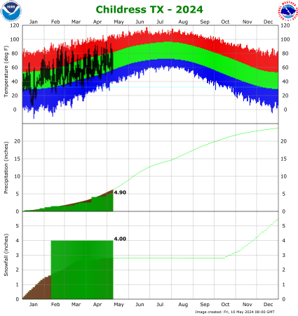 Latest Climate Plot for Childress