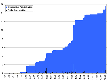 Plot of the cumulative and daily precipitation observed at the Lubbock airport in 2006.