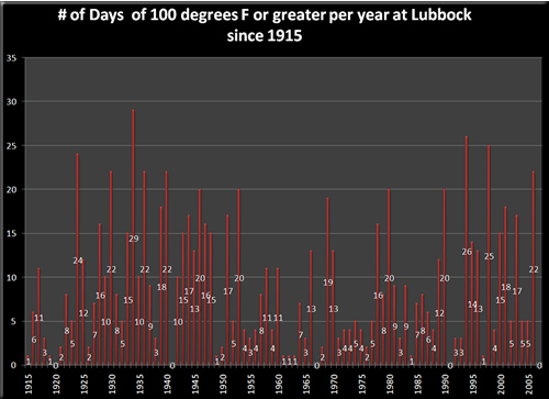 Graph of 100 degree days at Lubbock