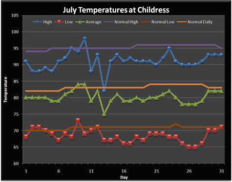 July temperatures at Childress