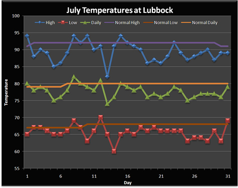 July temperatures at Lubbock