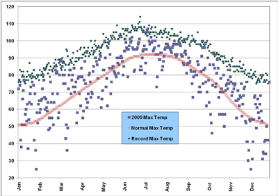 Plot of the maximum temperatures observed at the Lubbock airport in 2009, along with the normals and records. Click on the image for a larger view.