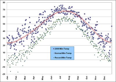 Plot of the minimum temperatures observed at the Lubbock airport in 2009, along with the normals and records. Click on the image for a larger view.