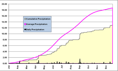 Plot of the cumulative and daily precipitation (in inches) recorded at the Lubbock airport in 2009. Also plotted is the average precipitation. Click on the image for a larger view.
