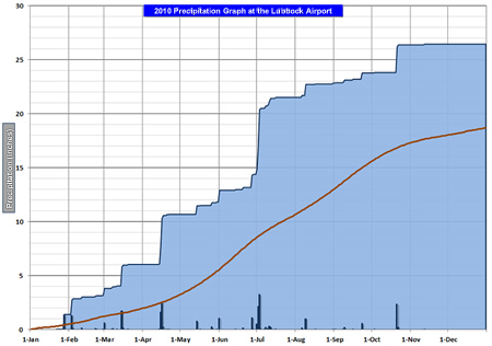 Plot of the cumulative (blue) and daily precipitation (black), in inches, recorded at the Lubbock Preston Smith International Airport in 2010. Also plotted is the 30-year average precipitation (red). Click on the image for a larger view.
