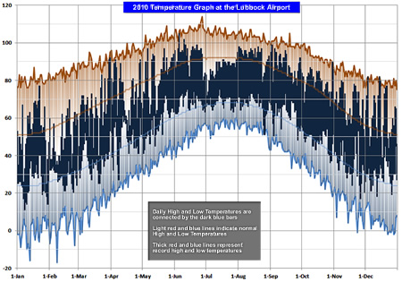 Plot of the maximum and minimum temperatures (connect by the dark blue bars) observed at the Lubbock airport in 2010. Also plotted are the respective normals (light orange line - average high; light blue line - average low) and records (thick orange line - record high; thick blue line - record low) for each date. Units are in degrees Fahrenheit. Click on the graph for a larger view.