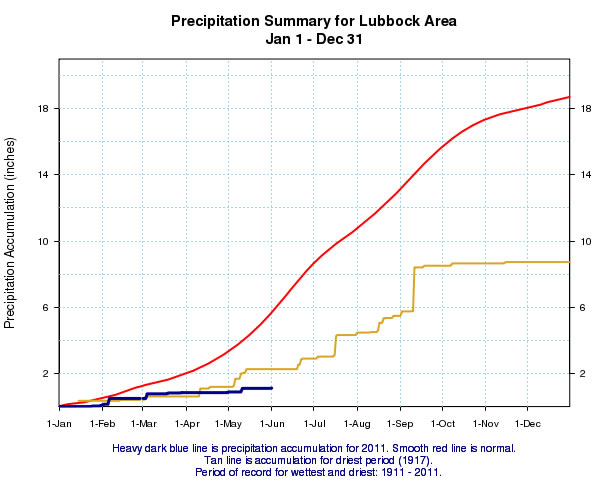 Graph displaying the precipitation accumulation at Lubbock for 2011 (heavy blue line). Also displayed is the normal precipitation (red line) and the precipitation accumulation during the driest year on record in 1917 (tan line).   