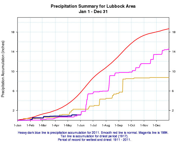 Graph displaying the precipitation accumulation at Lubbock for 2011 (heavy blue line). Also displayed is the normal precipitation (red line), the precipitation accumulation during the driest year on record in 1917 (tan line), and the precipitation accumulation in 1984 (magenta