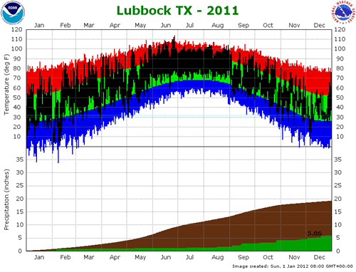 (Top) Plot of the maximum and minimum temperatures (connected by a black line) observed at the Lubbock Preston Smith International Airport in 2011. Also plotted are the respective normals (green - range of average highs and lows) and record highs (red) and record lows (blue) for each date. Units are in degrees Fahrenheit. (Bottom) Plot of the rain accumulation (green) observed at the Lubbock Preston Smith International Airport in 2011. Also plotted is the distribution of the average rainfall (brown). Click on the graph for a larger view.