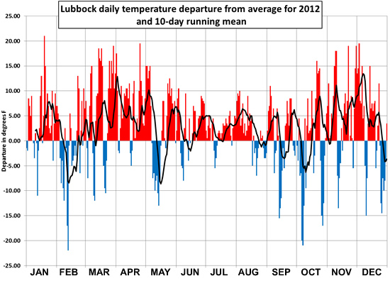 Plot of the average daily temperature observed at the Lubbock Preston Smith International Airport in 2011 compared to the 30-year average. Click on the graph for a larger view.
