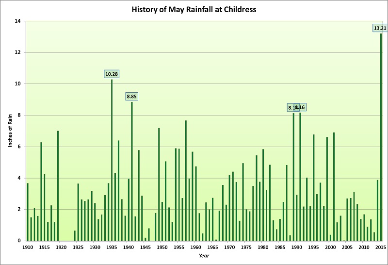 May rainfall history at Childress, Texas