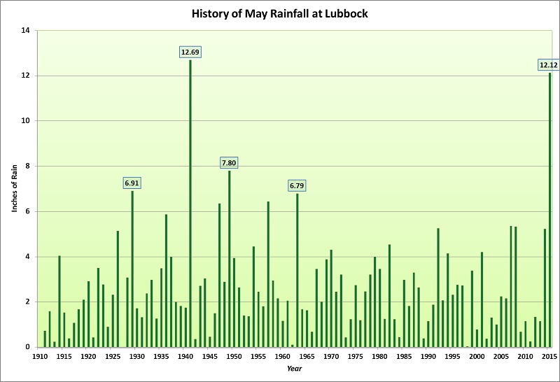 May rainfall history at Lubbock, Texas