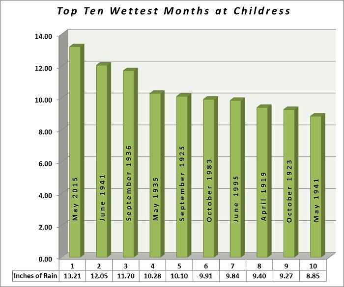 This chart shows the top 10 wettest months on record in Childress. Click on the map to view a full-sized version.