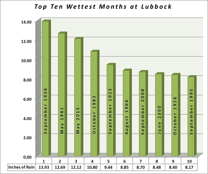 This chart shows the top 10 wettest months on record in Lubbock. Click on the map to view a full-sized version.