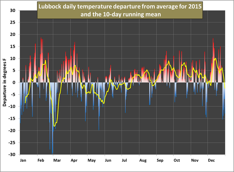 The graph above shows the 2015 daily temperature and a 10-day running mean (yellow line) at Lubbock as a departure from the 1981-2010 normals. Click on the graph for a larger view.