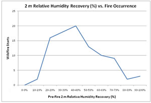 Fire start occurence relative to overnight humidity recovery.