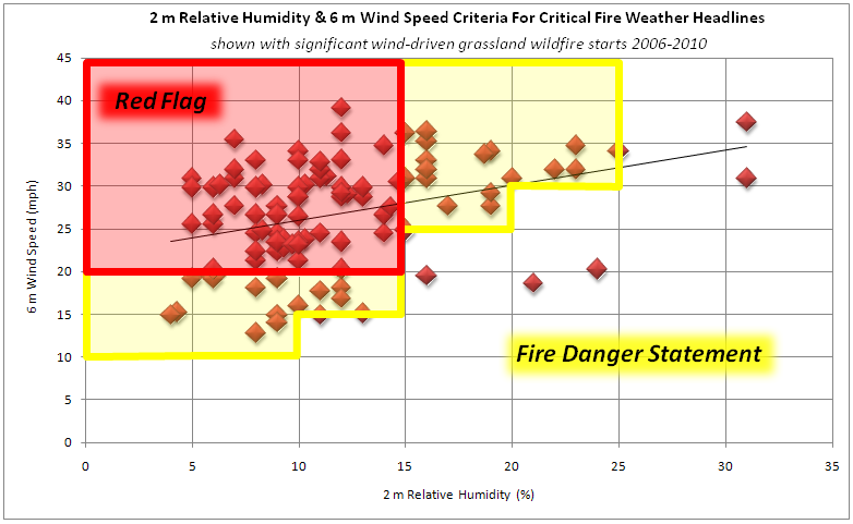 2-m Relatively Humidity and 20-ft Wind Speed Criteria for Fire Weather Headlines.  Also plotted are the nearby observations for significant wind-driven grassland wildfire starts in the region between 2006 and 2010.