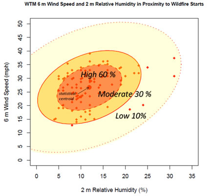 wildfire occurrences versus wind speed and relative humidity