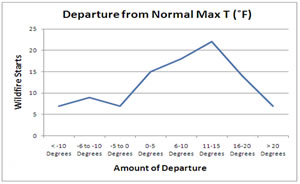 Graph displaying departure of maximum temperature given a fire start.